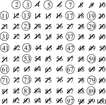 Table of numbers from 1 to 100. Every number is crossed off except for those which are prime: 2, 3, 5, 7, 11, 13, 17, 19, 23, 29, 31, 37, 41, 43, 47, 53, 59, 61, 67, 71, 73, 83, 89, 97, which is the complete set of primes less than 100.