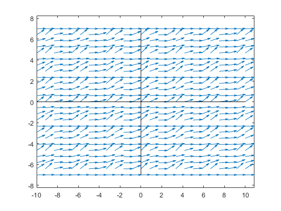 Direction Field for Example 1, showing periodic behavior between horizontal asymptotes.