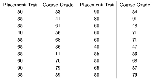 \begin{displaymath}\begin{tabular}{\vert c\vert c\vert\vert c\vert c\vert}
Place...
...8 \\
90 & 79 & 65 & 57 \\
35 & 59 & 50 & 79 \\
\end{tabular}\end{displaymath}